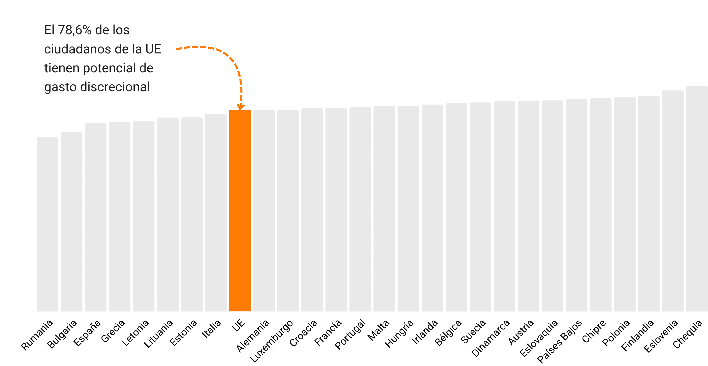 78.6% EU discretionary spending graph