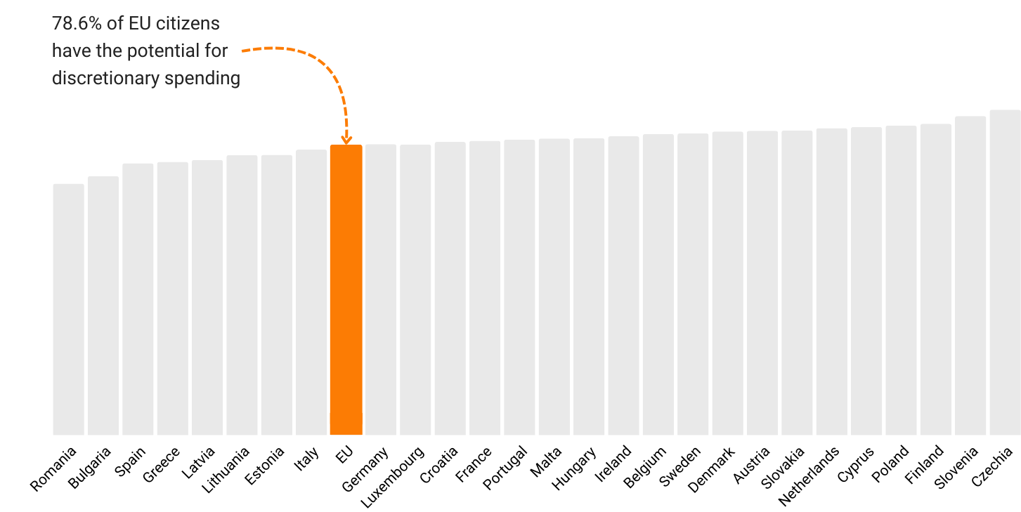 78.6% EU discretionary spending graph